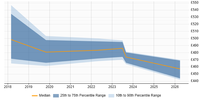 Contractor daily rate distribution trend for jobs in Gaydon citing Waterfall