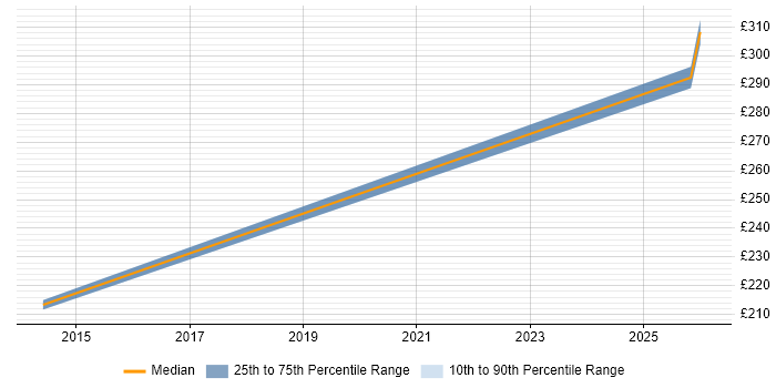 Contractor daily rate distribution trend for jobs in Gaydon citing Wireshark