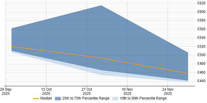 Contractor daily rate distribution trend for jobs in Warwickshire citing Generative AI