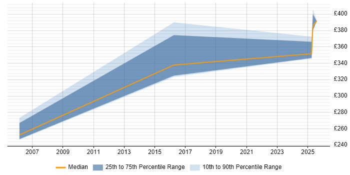 Contractor daily rate distribution trend for jobs in Warwickshire citing Geospatial Data Contractor daily rate distribution trend for jobs in Warwickshire citing Geospatial Data