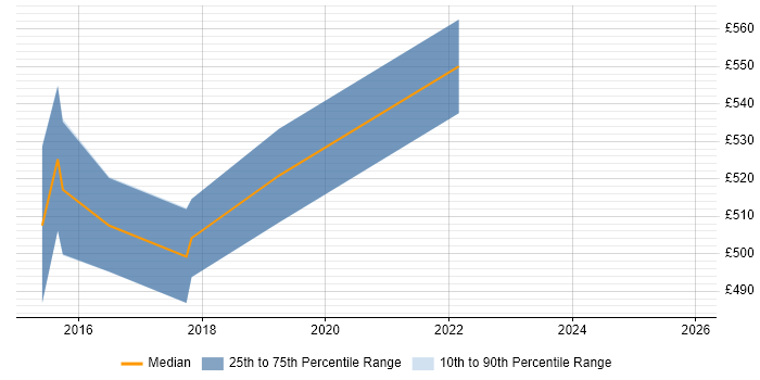 Contractor daily rate distribution trend for jobs in Warwickshire citing GIAC