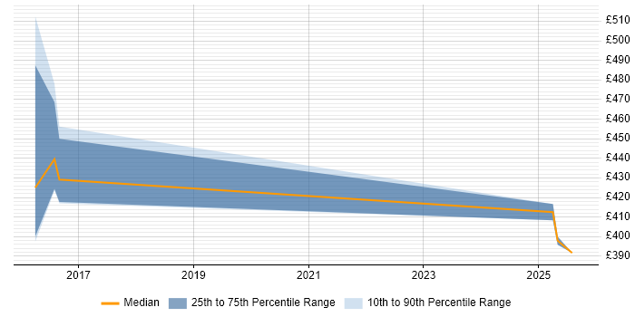 Contractor daily rate distribution trend for GIS Analyst job vacancies in Warwickshire Contractor daily rate distribution trend for GIS Analyst job vacancies in Warwickshire