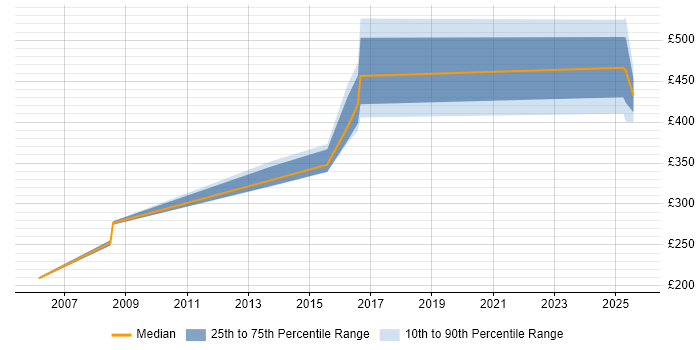 Contractor daily rate distribution trend for jobs in Warwickshire citing GIS