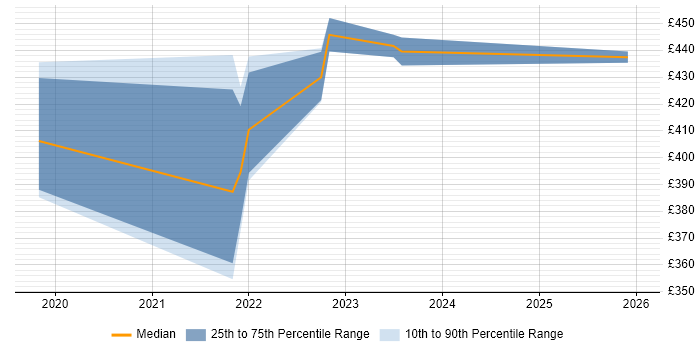 Contractor daily rate distribution trend for jobs in Warwickshire citing GitLab
