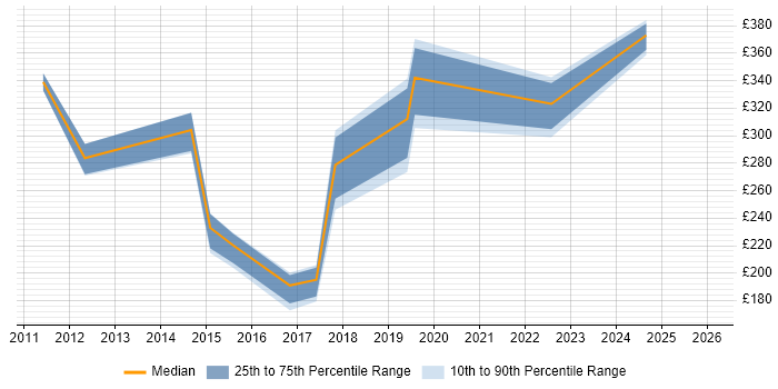 Contractor daily rate distribution trend for jobs in Warwickshire citing Google Workspace
