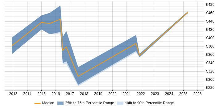 Contractor daily rate distribution trend for Governance Analyst job vacancies in Warwickshire
