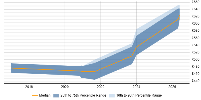 Contractor daily rate distribution trend for Governance Consultant job vacancies in Warwickshire