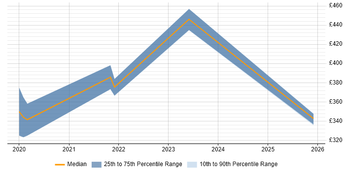 Contractor daily rate distribution trend for jobs in Warwickshire citing Grafana