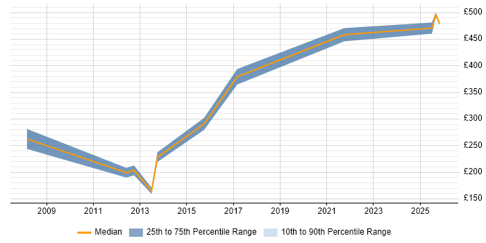 Contractor daily rate distribution trend for jobs in Warwickshire citing Graphic Design