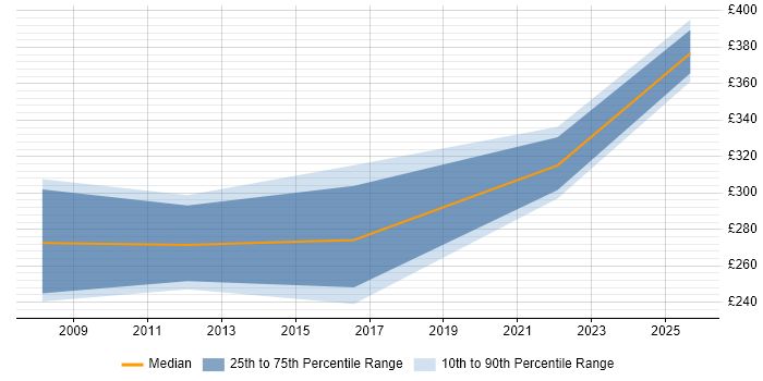 Contractor daily rate distribution trend for Graphic Designer job vacancies in Warwickshire