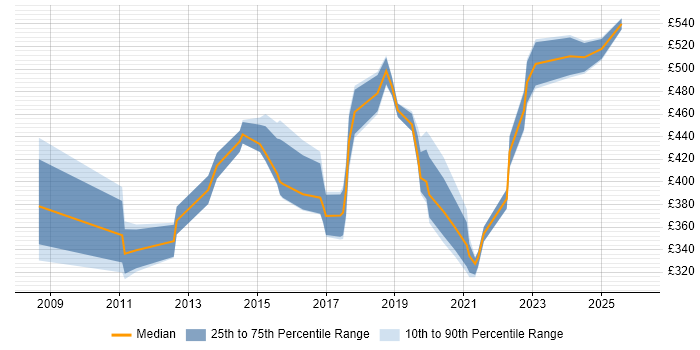 Contractor daily rate distribution trend for jobs in Warwickshire citing Greenfield Project