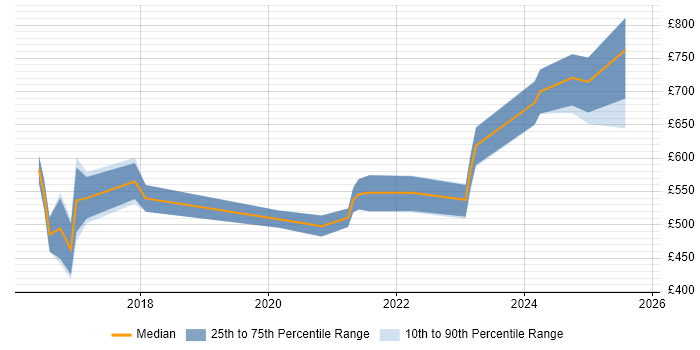 Contractor daily rate distribution trend for jobs in Warwickshire citing Guidewire