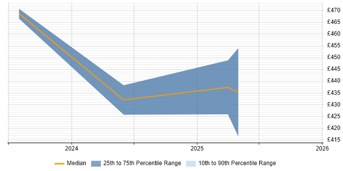 Contractor daily rate distribution trend for jobs in Warwickshire citing Hardware-in-the-Loop