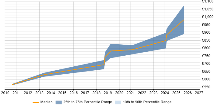 Contractor daily rate distribution trend for Head of IT job vacancies in Warwickshire
