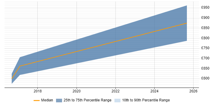 Contractor daily rate distribution trend for Head of Service Management job vacancies in Warwickshire