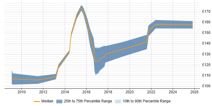 Contractor daily rate distribution trend for Help Desk Support job vacancies in Warwickshire