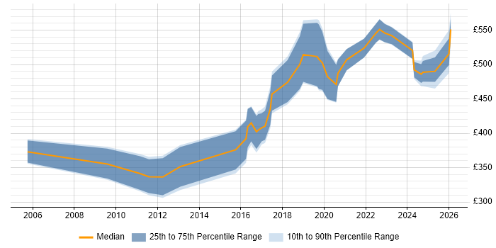 Contractor daily rate distribution trend for jobs in Warwickshire citing High Availability