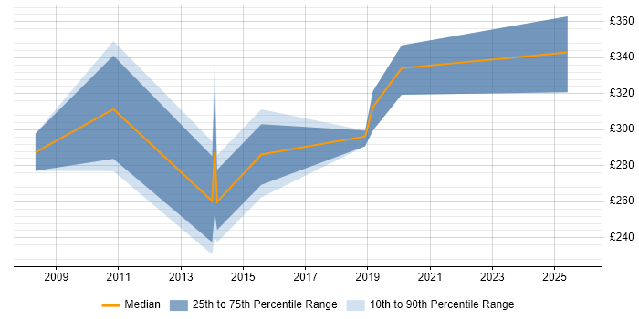 Contractor daily rate distribution trend for jobs in Warwickshire citing HNC
