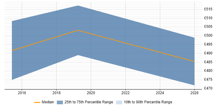 Contractor daily rate distribution trend for jobs in Warwickshire citing Host Intrusion Detection System