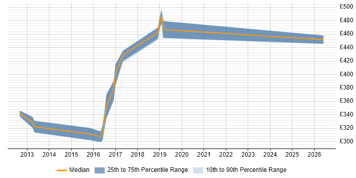 Contractor daily rate distribution trend for jobs in Warwickshire citing HP UFT