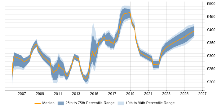 Contractor daily rate distribution trend for jobs in Warwickshire citing HP