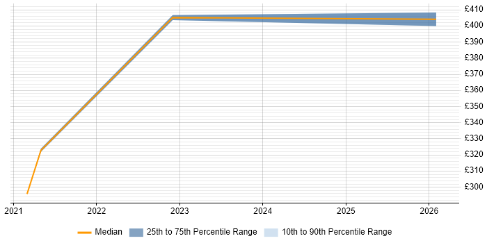 Contractor daily rate distribution trend for jobs in Warwickshire citing HSRP