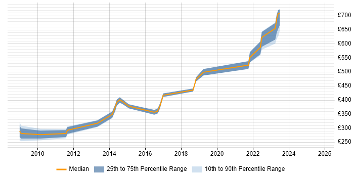Contractor daily rate distribution trend for jobs in Warwickshire citing HTTP
