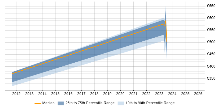Contractor daily rate distribution trend for jobs in Warwickshire citing HTTPS