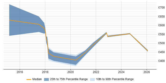 Contractor daily rate distribution trend for jobs in Warwickshire citing Hybrid Cloud