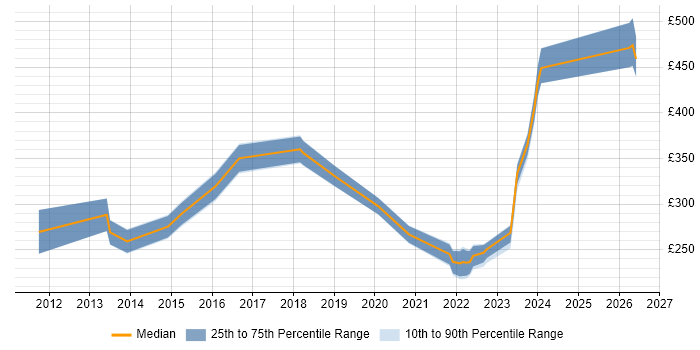 Contractor daily rate distribution trend for jobs in Warwickshire citing Hyper-V