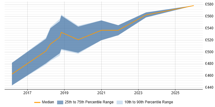 Contractor daily rate distribution trend for IAM Project Manager job vacancies in Warwickshire