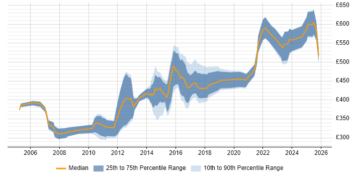 Contractor daily rate distribution trend for jobs in Warwickshire citing IBM
