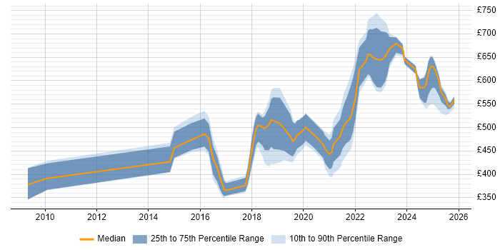 Contractor daily rate distribution trend for jobs in Warwickshire citing Identity Access Management