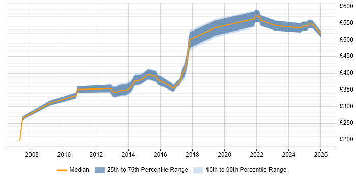 Contractor daily rate distribution trend for jobs in Warwickshire citing Impact Analysis