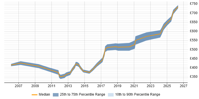Contractor daily rate distribution trend for Implementation Manager job vacancies in Warwickshire