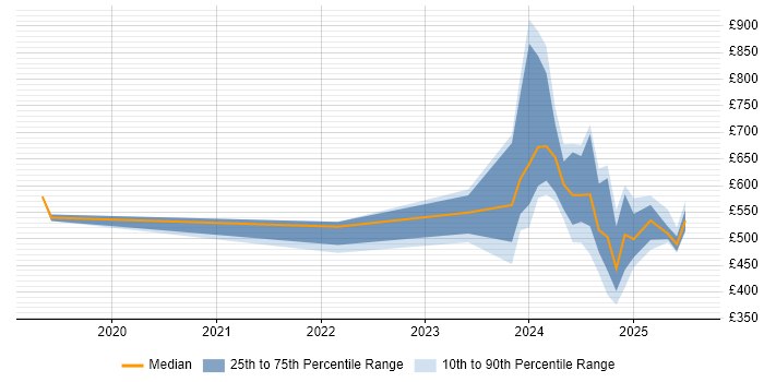 Contractor daily rate distribution trend for jobs in Warwickshire citing Inclusion and Diversity Contractor daily rate distribution trend for jobs in Warwickshire citing Inclusion and Diversity