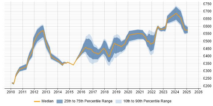 Contractor daily rate distribution trend for jobs in Warwickshire citing Influencing Skills Contractor daily rate distribution trend for jobs in Warwickshire citing Influencing Skills