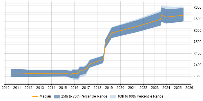 Contractor daily rate distribution trend for jobs in Warwickshire citing Informatica Contractor daily rate distribution trend for jobs in Warwickshire citing Informatica