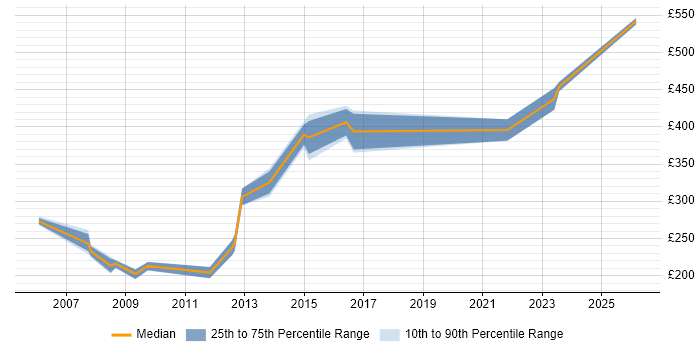 Contractor daily rate distribution trend for Information Analyst job vacancies in Warwickshire