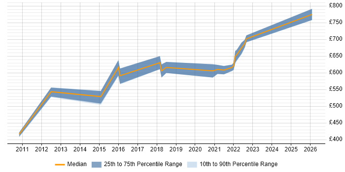 Contractor daily rate distribution trend for Information Architect job vacancies in Warwickshire