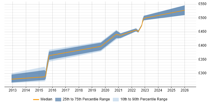Contractor daily rate distribution trend for jobs in Warwickshire citing Information Assurance