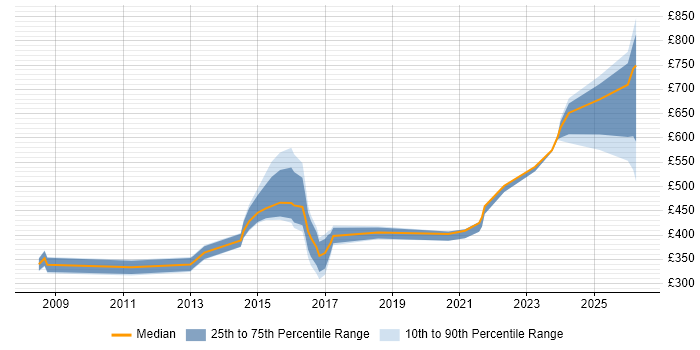 Contractor daily rate distribution trend for jobs in Warwickshire citing Information Management