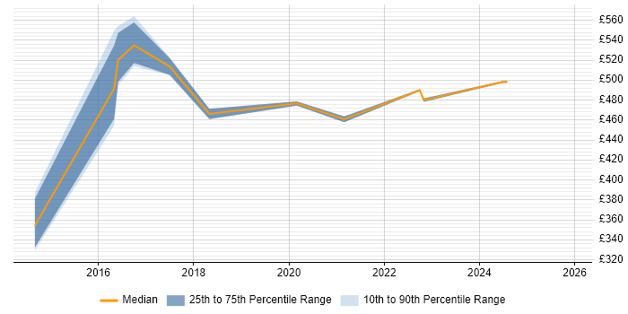 Contractor daily rate distribution trend for jobs in Warwickshire citing Information Security Management