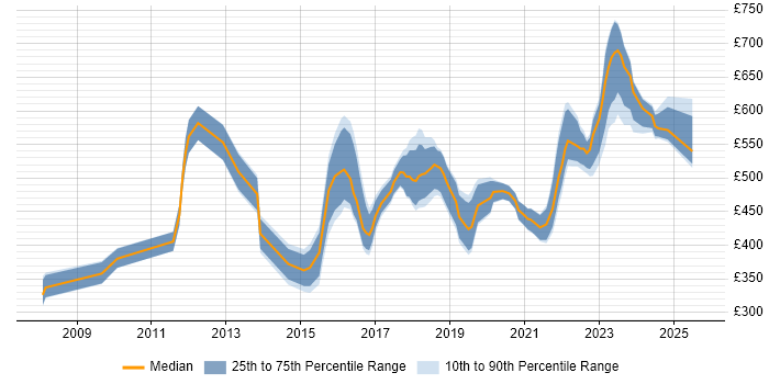 Contractor daily rate distribution trend for jobs in Warwickshire citing Information Security