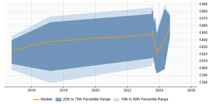 Contractor daily rate distribution trend for jobs in Warwickshire citing Infotainment