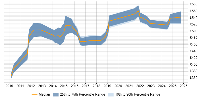 Contractor daily rate distribution trend for Infrastructure Architect job vacancies in Warwickshire