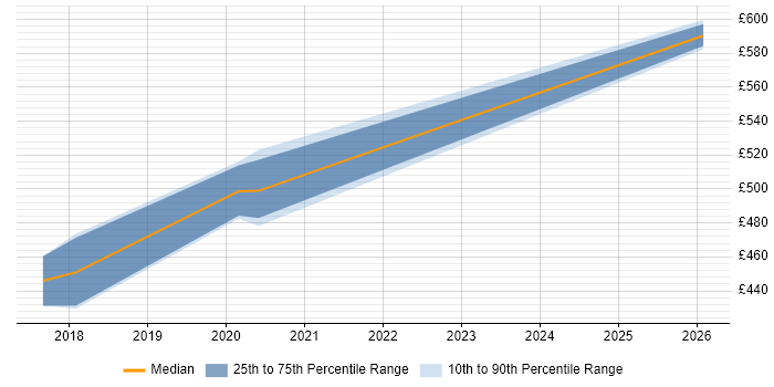 Contractor daily rate distribution trend for Infrastructure Delivery Manager job vacancies in Warwickshire