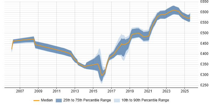 Contractor daily rate distribution trend for Infrastructure Manager job vacancies in Warwickshire