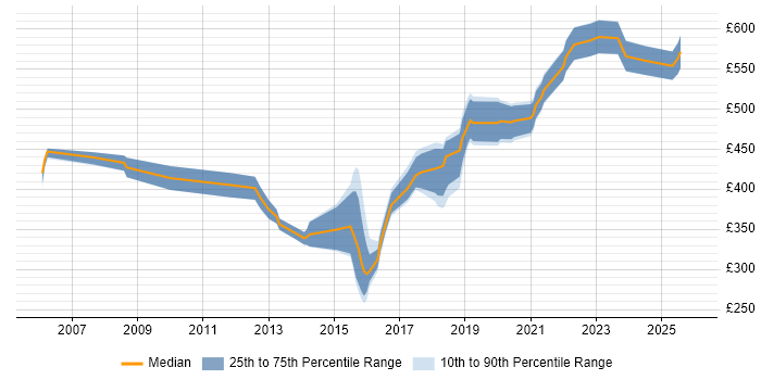 Contractor daily rate distribution trend for Infrastructure Project Manager job vacancies in Warwickshire