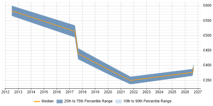 Contractor daily rate distribution trend for jobs in Warwickshire citing Infrastructure Transformation